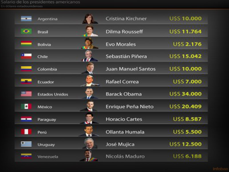 LOS PRESIDENTES ACTUALES los presidentes actuales: